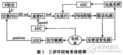 基于DSP的無(wú)刷直流電機(jī)伺服系統(tǒng)設(shè)計(jì)