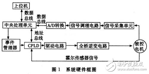 基于DSP的無(wú)刷直流電機(jī)伺服系統(tǒng)設(shè)計(jì)