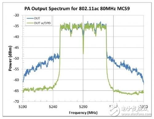 無(wú)線局域網(wǎng)中的功率放大器測(cè)試方案