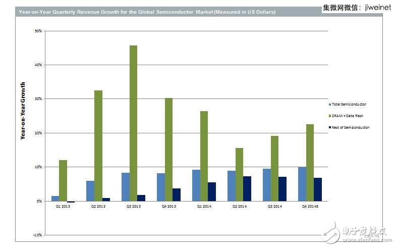 IHS揭開(kāi)2014全球半導(dǎo)體廠商20強(qiáng)，MTK殺入前十