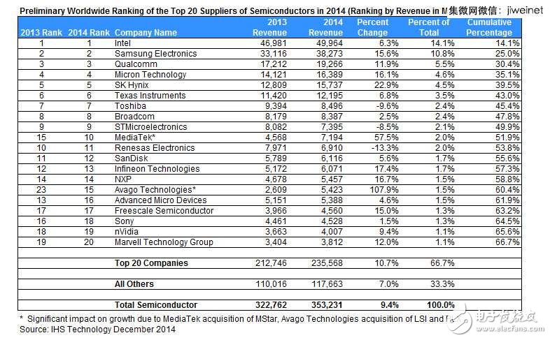 IHS揭開(kāi)2014全球半導(dǎo)體廠商20強(qiáng)，MTK殺入前十