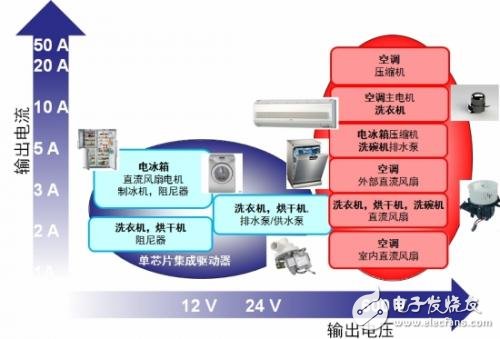 應(yīng)用于家電的高能效電機驅(qū)動方案設(shè)計