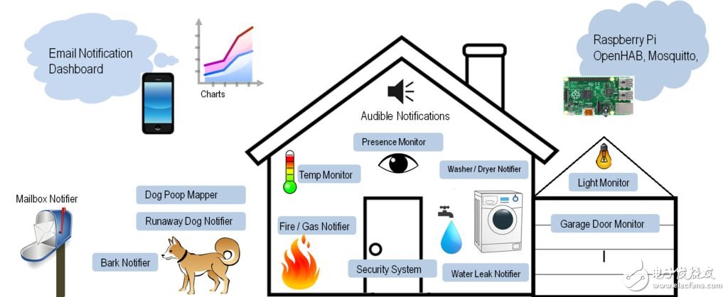 還在花錢買？大牛教你打造“智慧家庭”