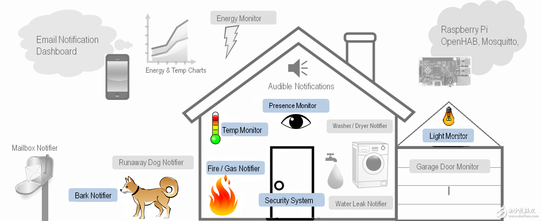 還在花錢買？大牛教你打造“智慧家庭”