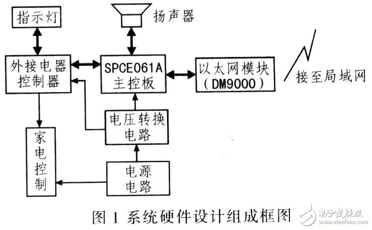 DM9000以太網(wǎng)控制平臺電路設(shè)計(jì)方案