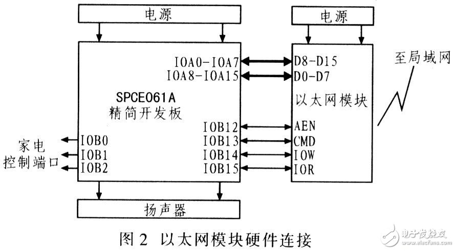 DM9000以太網(wǎng)控制平臺電路設(shè)計(jì)方案