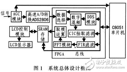 采用FPGA頻譜分析儀系統(tǒng)電路設(shè)計詳解
