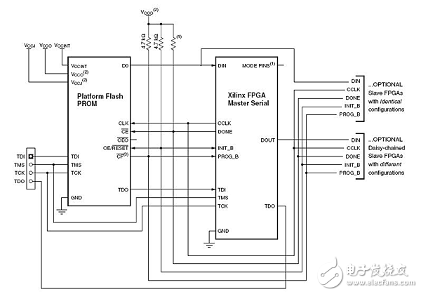 淺談spartan-3系列FPGA配置電路設(shè)計(jì)方案