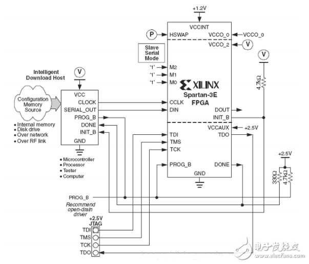 FPGA開發(fā)配置模式電路設計精華集錦