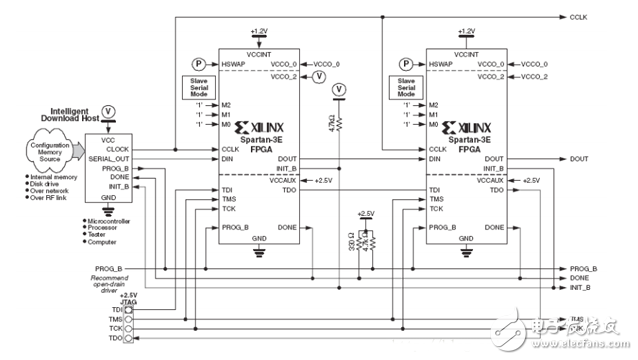 FPGA開發(fā)配置模式電路設計精華集錦