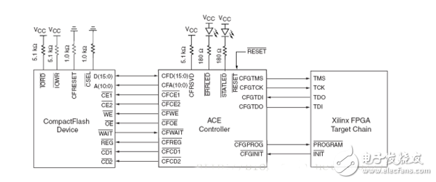 FPGA開發(fā)配置模式電路設計精華集錦