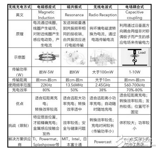 剖析無(wú)線(xiàn)充電各種原理與經(jīng)典方案