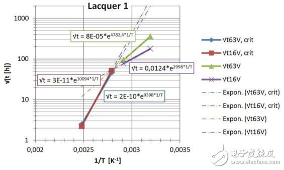 第一種漆： 測試數(shù)據(jù)轉換成塑模數(shù)據(jù)