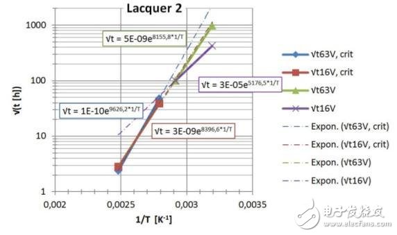 第二種漆： 測試數(shù)據(jù)轉換成塑模數(shù)據(jù)