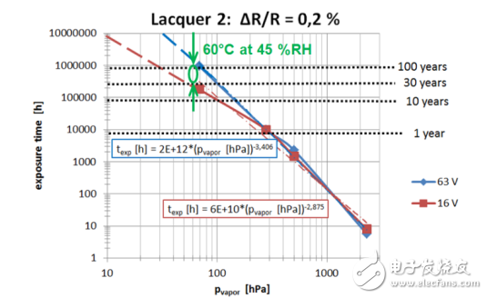 圖 14： 蒸汽壓加速，預測