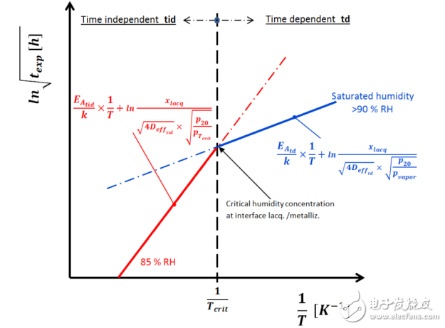 圖 18： 在時間相關和時間無關區(qū)域的濕度降級