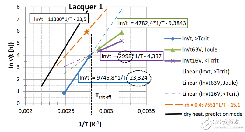 　圖 22： 第一種漆， 直接讀出 EA / k 和ln{xlacq /√（4D x …）}， 用虛線框起來