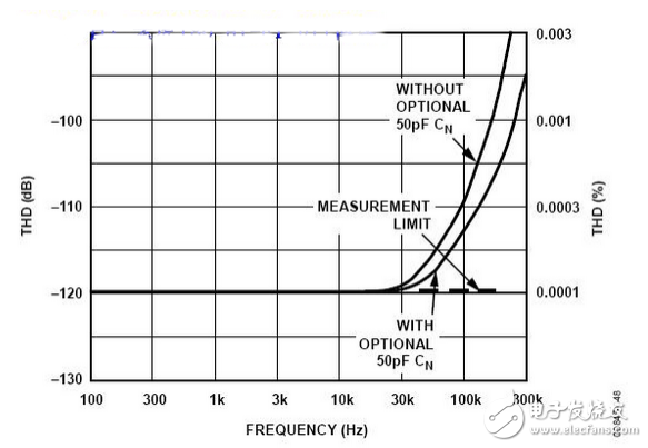 AD797放大電路設(shè)計(jì)總結(jié)：電容增加有必要嗎？