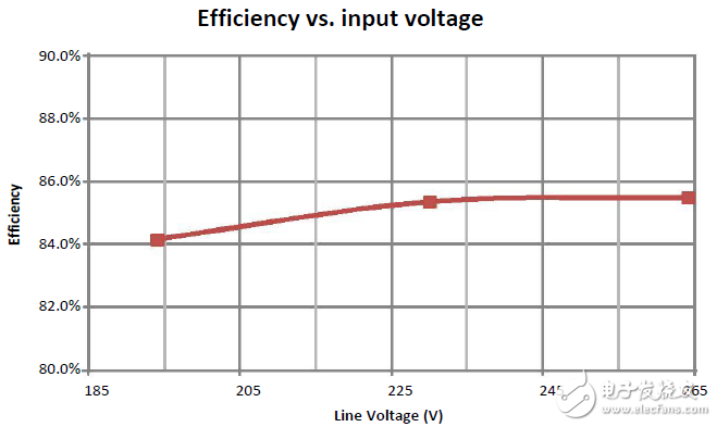 LED球泡燈驅(qū)動器系統(tǒng)效率隨輸入電壓變化曲線