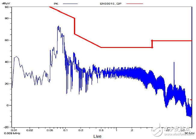LED球泡燈驅(qū)動器兩根輸入線（火線與零線）傳導噪聲測試波形