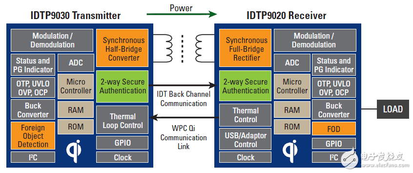 以單芯片發(fā)射器和接收器IC集成實(shí)現(xiàn)的無(wú)線(xiàn)充電系統(tǒng)功能模塊圖。