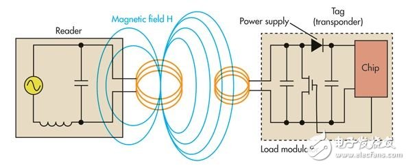 RFID走熱，設(shè)計機會將會激增