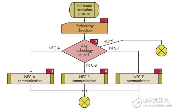 RFID走熱，設(shè)計(jì)機(jī)會(huì)將會(huì)激增