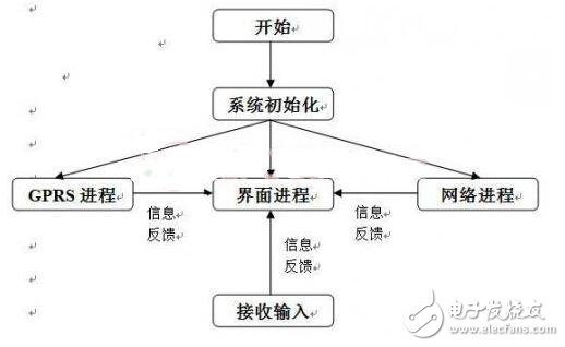 基于PIC32嵌入式智能家居系統(tǒng)的設(shè)計與實現(xiàn)