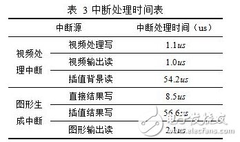 基于FPGA的DDR3多端口讀寫存儲管理系統(tǒng)設(shè)計(jì)