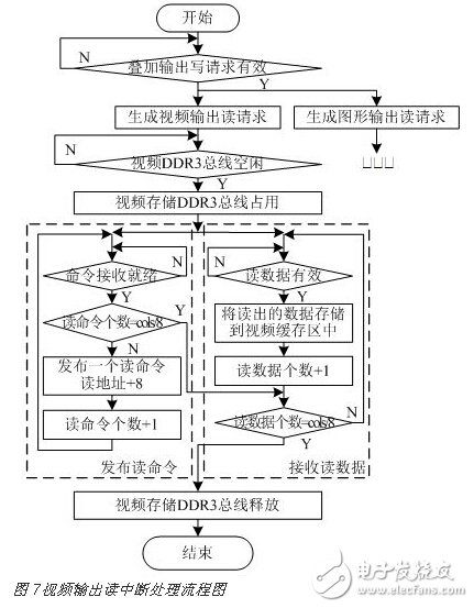 基于FPGA的DDR3多端口讀寫存儲管理系統(tǒng)設(shè)計(jì)