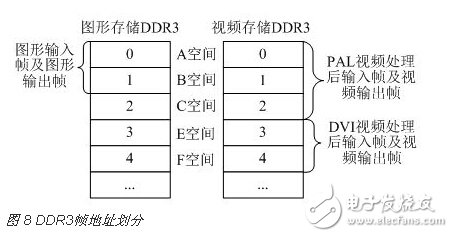 基于FPGA的DDR3多端口讀寫存儲管理系統(tǒng)設(shè)計(jì)