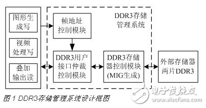 基于FPGA的DDR3多端口讀寫存儲管理系統(tǒng)設計