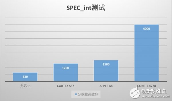 “中國(guó)芯“與主流芯片，差距還有多遠(yuǎn)？