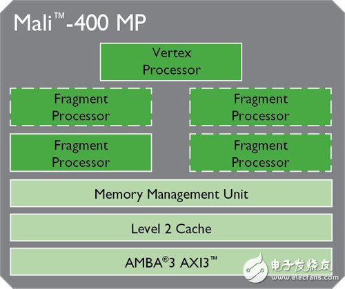 Mali400結(jié)構(gòu)功能圖