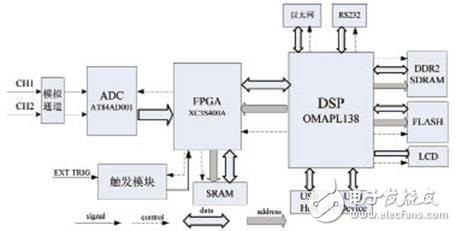 數(shù)字示波器系統(tǒng)結構圖