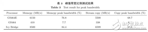 國產(chǎn)新一代龍芯處理器與Core i7同場競技