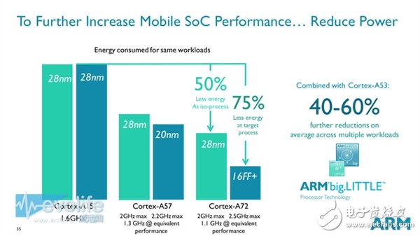 ARM Cortex-A72性能狂飆：這是要超越Intel的節(jié)奏？