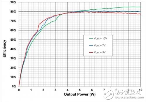 圖6.在5V，7V和10V輸出設(shè)置時(shí)，10W電源系統(tǒng)的端到端效率