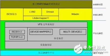 龍芯處理器硬件架構(gòu)大盤點