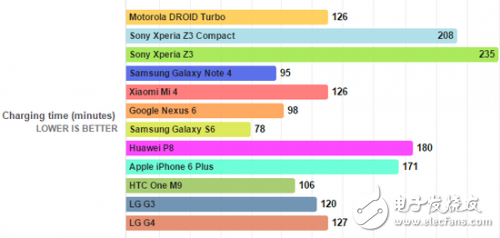 新手機(jī)續(xù)航能力會更強(qiáng)？你想太多了！