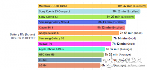 新手機(jī)續(xù)航能力會更強(qiáng)？你想太多了！