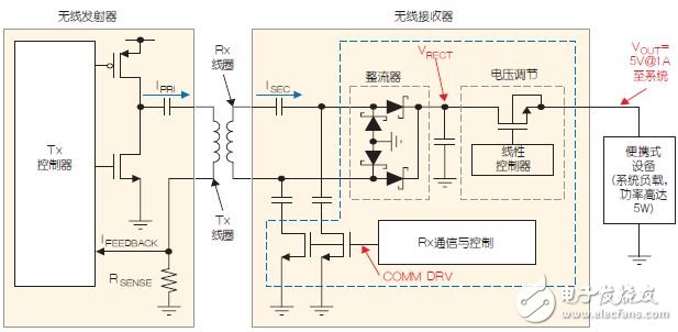 圖2：Qi兼容的無線電源系統(tǒng)方框圖。