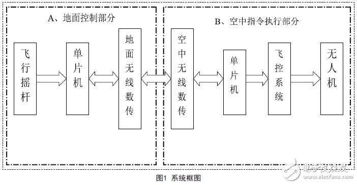 解讀ATmega2560無(wú)人機(jī)搖桿微控制器設(shè)計(jì)方案