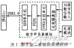 FPGA數(shù)據(jù)采集電子電路設(shè)計(jì)攻略 —電路圖天天讀(163)
