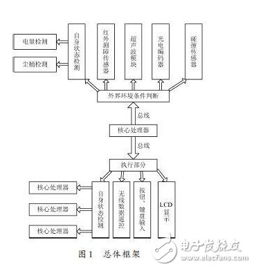 精華：基于ARM處理器的機器人硬件設(shè)計