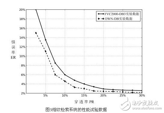 解析嵌入式指紋檢索系統(tǒng)設(shè)計(jì)