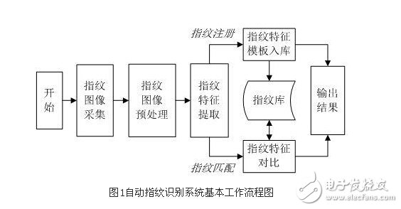 解析嵌入式指紋檢索系統(tǒng)設(shè)計(jì)