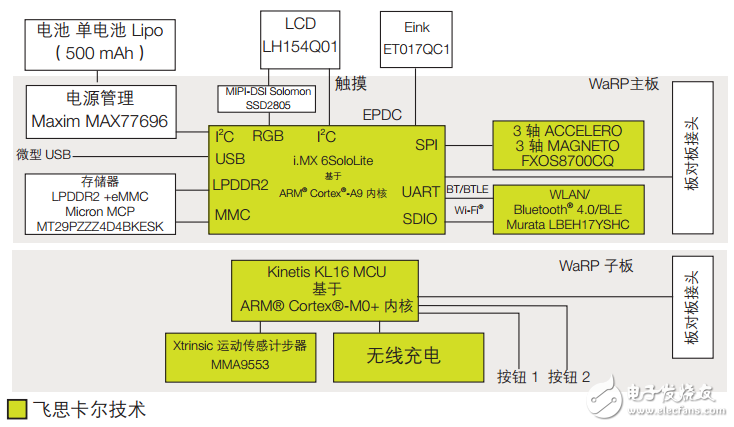 帶標準子板的可穿戴參考平臺（WaRP）