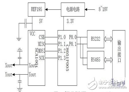 三軸傾角傳感器系統(tǒng)硬件設(shè)計詳解