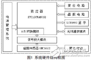 基于磁阻傳感器的車流量檢測系統(tǒng)應用設計